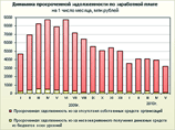 Росстат: задолженность по зарплате в апреле снизилась на 18% Росстат: задолженность по зарплате в апреле снизилась на 18%