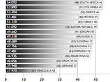 В международном рейтинге конкурентоспособности IMD Россия, как и в прежние годы, заняла весьма скромное, 51 место (из 58)