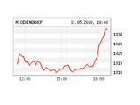 Российский рынок акций уверенно вырос по итогам понедельника Российский рынок акций уверенно вырос по итогам понедельника
