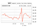 Доллар подорожал на копейку, евро вырос на 22 Доллар подорожал на копейку, евро вырос на 22