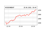 По итогам торгов во вторник индекс индекс ММВБ вырос до 1371,31 пункта (+2,64%) По итогам торгов во вторник индекс индекс ММВБ вырос до 1371,31 пункта (+2,64%)