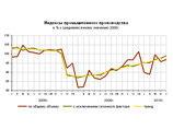 Росстат: промпроизводство России за 5 месяцев выросло на 10,3% Росстат: промпроизводство России за 5 месяцев выросло на 10,3%