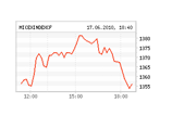 В четверг индекс ММВБ составил 1356,18 пункта (-0,98%) В четверг индекс ММВБ составил 1356,18 пункта (-0,98%)