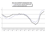 Безработица в зоне евро укрепилась на уровне 10%