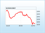 Российские биржи в пятницу снизились, но неделю закрыли в "плюсе"