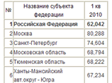 Разрыв между самыми успешными и самыми проблемными регионами России растет Разрыв между самыми успешными и самыми проблемными регионами России растет