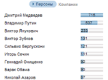 Медведев, Путин и Лужков возглавили рейтинг самых упоминаемых персон в прессе