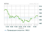 Цены на российские акции серьезно просели во вторник