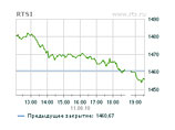 Российские биржи в среду продолжили серьезное снижение