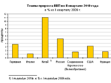 Эксперты: третий квартал принесет разочарование по темпам роста ВВП Эксперты: третий квартал принесет разочарование по темпам роста ВВП