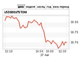 Доллар упал на 13 копеек, евро - на 16 Доллар упал на 13 копеек, евро - на 16