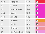 Москва заняла 68 место в рейтинге мировых финансовых центров, говорится в докладе Global Financial Centres Index, подготовленном группой Z/Yen