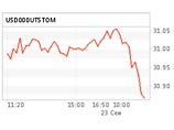 Доллар подрос на 2 копейки, евро - на 34 Доллар подрос на 2 копейки, евро - на 34