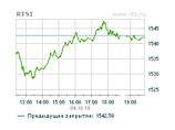 Российские биржи в понедельник продолжили расти 
