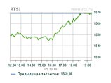 Российские биржи во вторник снова испытали подъем