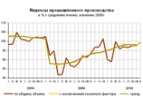 Усилия по поддержке автопрома и газовой отрасли позволили промпроизводству вырасти Усилия по поддержке автопрома и газовой отрасли позволили промпроизводству вырасти