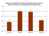 В 2010 году "стоимость" человеческой жизни в России снизилась до 3,1 млн рублей