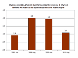 В 2010 году "стоимость" человеческой жизни в России снизилась до 3,1 млн рублей В 2010 году "стоимость" человеческой жизни в России снизилась до 3,1 млн рублей
