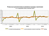 Из-за инфляции рост доходов населения, продолжавшийся более года, сменился падением Из-за инфляции рост доходов населения, продолжавшийся более года, сменился падением