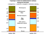 Росстат: цена минимального продуктового набора в 2010 году выросла на 22,7% Росстат: цена минимального продуктового набора в 2010 году выросла на 22,7%