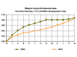 Росстат: цены на продукты выросли, разогнав инфляцию Росстат: цены на продукты выросли, разогнав инфляцию