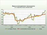 Согласно опубликованным вчера оценкам Росстата, промышленный рост в 2010 году, учитывая падение промышленности на 9,3% в 2009 году, составил 8,2% — всего на 0,1% меньше последних корректировок прогноза, сделанных Минэкономики в декабре 2010 года Согласно опубликованным вчера оценкам Росстата, промышленный рост в 2010 году, учитывая падение промышленности на 9,3% в 2009 году, составил 8,2% — всего на 0,1% меньше последних корректировок прогноза, сделанных Минэкономики в декабре 2010 года