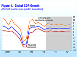МВФ повысил прогноз роста мировой экономики в 2011 году