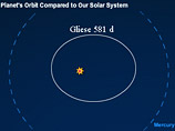 Экзопланета у звезды Gliese 581 располагается у внешней границы зоны обитания и может иметь атмосферу с высоким содержанием воды и, следовательно, необходимые параметры для поддержания жизни
