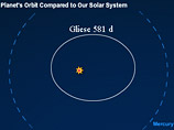 Экзопланета у звезды Gliese 581 располагается у внешней границы зоны обитания и может иметь атмосферу с высоким содержанием воды и, следовательно, необходимые параметры для поддержания жизни Экзопланета у звезды Gliese 581 располагается у внешней границы зоны обитания и может иметь атмосферу с высоким содержанием воды и, следовательно, необходимые параметры для поддержания жизни