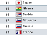 Сборная России по футболу осталась на 18-м месте в рейтинге ФИФА
