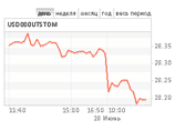 Рубль достиг максимума с 2008 года Рубль достиг максимума с 2008 года