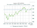 Российский рынок вырос в пятницу, но неделю закончил в глубоком "минусе" Российский рынок вырос в пятницу, но неделю закончил в глубоком "минусе"