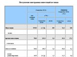 Росстат заметил рекордный приток иностранных инвестиций Росстат заметил рекордный приток иностранных инвестиций