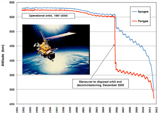 По оценке NASA, спутник, устремившись к Земле, разрушится примерно на 100 обломков, большинство из которых сгорит в верхних слоях атмосферы. Однако не менее 26 самых тяжелых металлических частей общим весом до 600 кг упадут на Землю По оценке NASA, спутник, устремившись к Земле, разрушится примерно на 100 обломков, большинство из которых сгорит в верхних слоях атмосферы. Однако не менее 26 самых тяжелых металлических частей общим весом до 600 кг упадут на Землю