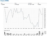 Российские биржи замедлили падение, но день завершили в "минусе" Российские биржи замедлили падение, но день завершили в "минусе"