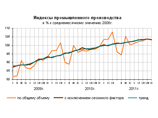 Промышленность отреагировала на угрозу нового кризиса: рост сменился падением Промышленность отреагировала на угрозу нового кризиса: рост сменился падением