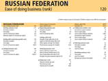РФ добралась до 120-го места в  рейтинге "Ведение бизнеса-2012"