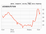 Рубль с августа потерял в цене 10%