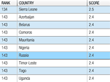 Соседями РФ по списку в этом году стали Азербайджан, Белоруссия, Коморские острова, Мавритания, Нигерия, Восточный Тимор, Того и Уганда