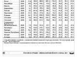 По количеству смертей от ишемической болезни сердца (352 умерших на 100 тыс. жителей) Россия является абсолютным рекордсменом в Европе, опережая большинство стран в три-четыре раза По количеству смертей от ишемической болезни сердца (352 умерших на 100 тыс. жителей) Россия является абсолютным рекордсменом в Европе, опережая большинство стран в три-четыре раза
