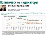 "Потолок" Медведева - 59% - существовал в первом квартале 2010 года "Потолок" Медведева - 59% - существовал в первом квартале 2010 года