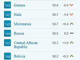 В рейтинге самых свободных экономик мира Россия оказалась на 144 месте