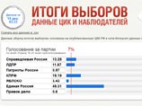 Проект "Карта Итогов", организованный совместно ассоциацией "Голос" и "Газетой.Ru", стартовал в ночь выборов 4 декабря. С тех пор наблюдатели загрузили в систему несколько тысяч фотокопий бюллетеней из всех регионов страны