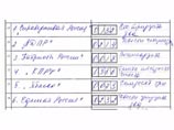 На ее участке, по результатам подсчета, лидировала КПРФ - у нее было 356 голосов. За "Единую Россию" проголосовали 232 человека, тогда как за ЛДПР - 214. Несмотря на давление сверху, она отказалась корректировать протокол На ее участке, по результатам подсчета, лидировала КПРФ - у нее было 356 голосов. За "Единую Россию" проголосовали 232 человека, тогда как за ЛДПР - 214. Несмотря на давление сверху, она отказалась корректировать протокол