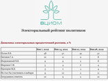 "Данные ВЦИОМ того же срока давности (то есть неделю назад) свидетельствуют, что электоральный рейтинг Владимира Путина - 52%. Геннадий Зюганов на втором месте, но с 8% "Данные ВЦИОМ того же срока давности (то есть неделю назад) свидетельствуют, что электоральный рейтинг Владимира Путина - 52%. Геннадий Зюганов на втором месте, но с 8%