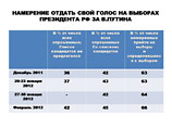 При этом всего среди имеющих право голоса за Путина готовы поставить галочку 43-46% При этом всего среди имеющих право голоса за Путина готовы поставить галочку 43-46%
