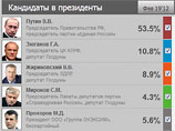 Интригу выборов-2012 разрешили опросы: две трети россиян помогут Путину избежать "унизительного" второго тура Интригу выборов-2012 разрешили опросы: две трети россиян помогут Путину избежать "унизительного" второго тура