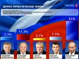 По результатам подсчета 14,53% протоколов кандидат в президенты Владимир Путин побеждает в первом туре, получая 61,73%, сообщил глава ЦИК РФ Владимир Чуров По результатам подсчета 14,53% протоколов кандидат в президенты Владимир Путин побеждает в первом туре, получая 61,73%, сообщил глава ЦИК РФ Владимир Чуров