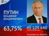 ЦИК: Путин побеждает в первом туре, набрав почти 64%. "Голос" наcчитал ему гораздо меньше