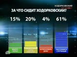 В минувшее воскресенье, вскоре после повтора фильма о подкупе оппозиционеров на митингах, в эфире программы "НТВшники" обсуждался вопрос о возможности освобождения Ходорковского В минувшее воскресенье, вскоре после повтора фильма о подкупе оппозиционеров на митингах, в эфире программы "НТВшники" обсуждался вопрос о возможности освобождения Ходорковского